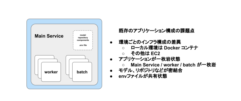 図: 既存のアプリケーション構成の問題点。環境ごとのインフラ構成の差異: ローカル環境はDockerコンテナ、その他はEC2。アプリケーションが一枚岩状態: Main Service / worker / batch が一枚岩。モデル、リポジトリなどが密結合。envファイルが共有状態。