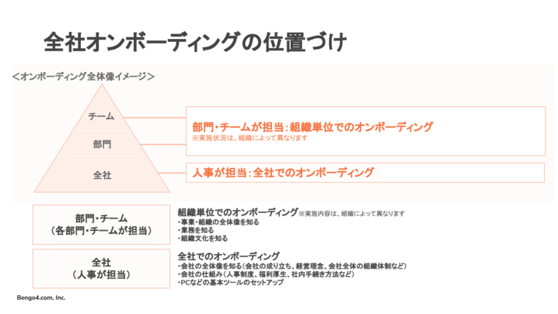 スライド画像: 全社オンボーディングの位置づけ