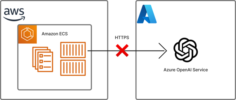 AWSのAmazon ECSコンテナから、AzureのOpenAI ServiceへのHTTPSアクセスが直接できないことを示したシステム概要図