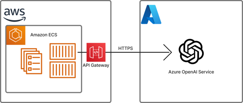 AWSのAmazon ECSコンテナから、AzureのOpenAI ServiceへのHTTPSアクセスが直接できないため、API Gatewayをリバースプロキシとして利用したシステム概要図