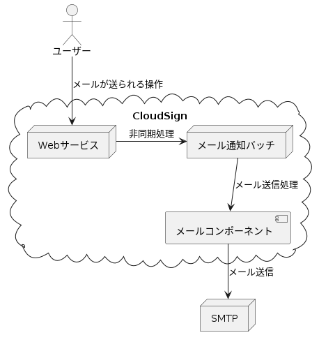 メール送信の処理の流れ