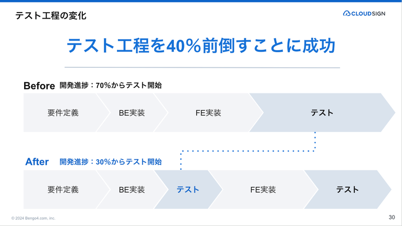テスト工程の変化を説明するスライド(P.30)。テスト工程を40%前倒すことに成功。具体的には、これまでは開発進捗70%からテストを開始という状況であったが、mablの活用により開発進捗30%からテスト開始ができるようになったことを紹介している。