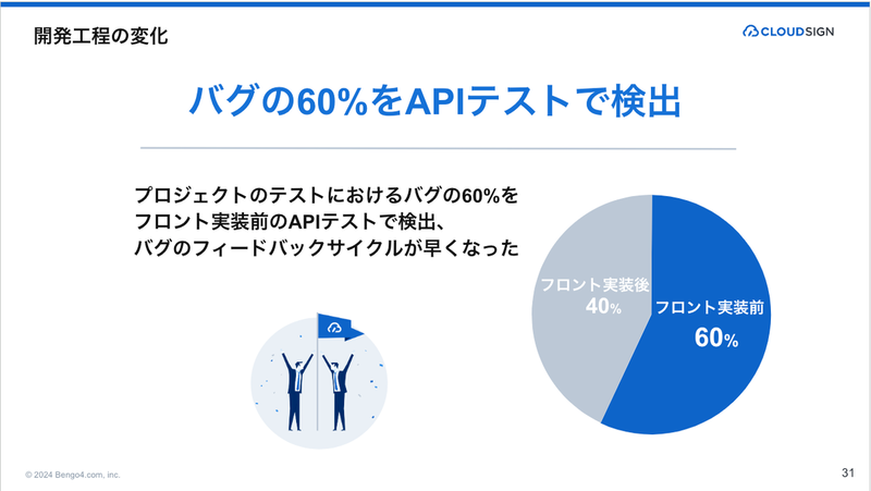 開発工程の変化を説明するスライド(P.31)。バグの60%をAPIテストで検出できた。具体的には、プロジェクトのテストにおけるバグの60%をフロント実装前のAPIで検出、バグのフィードバックサイクルが早くなったことを紹介している。