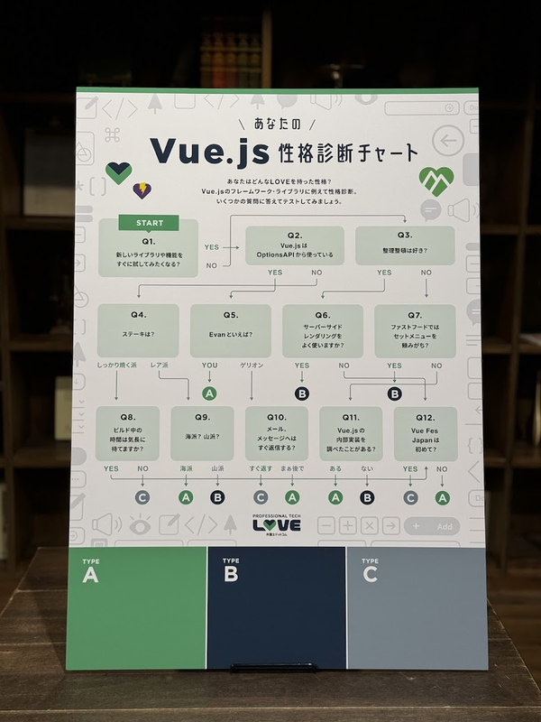 Vue.js制作診断チャートと書かれたA1サイズのパネル。最後の診断結果は３つに分かれている