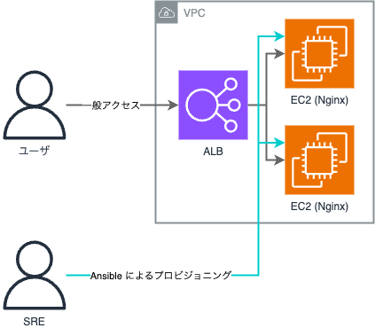 移行前のインフラ構成