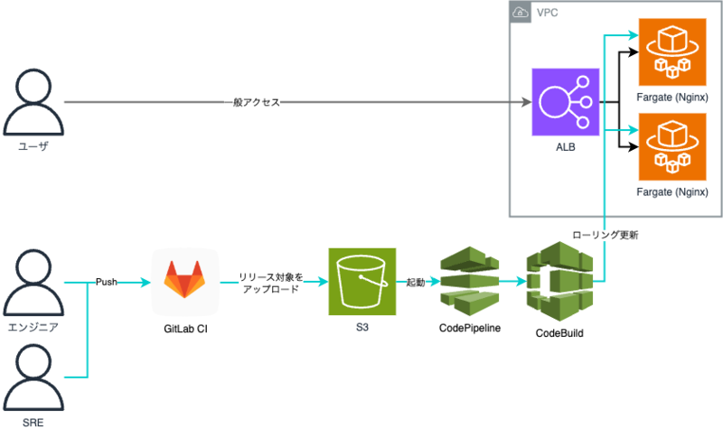移行後のインフラ構成