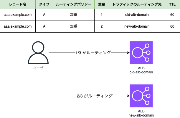 加重ルーティングの例（１）