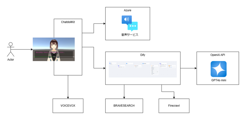 AI エージェント構成図