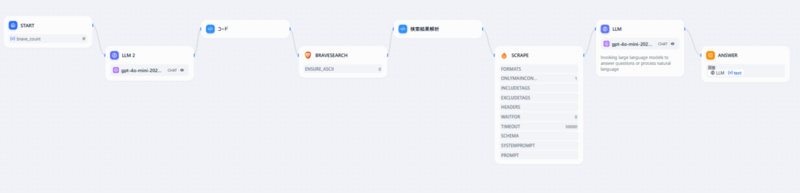 Dify ワークフローの画像