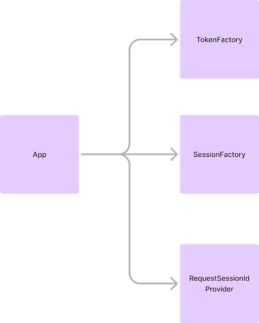 App クラスの依存関係