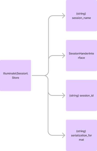 Illuminate\Session\Store クラスの依存関係