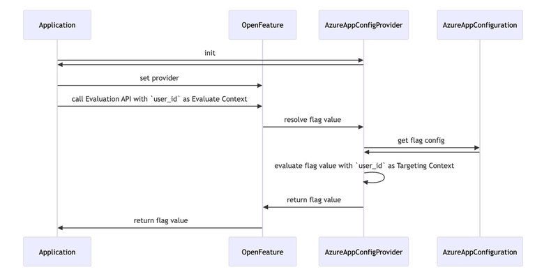 OpenFeature のインタフェースを利用した機能フラグ評価のイメージをシーケンス図で表したもの