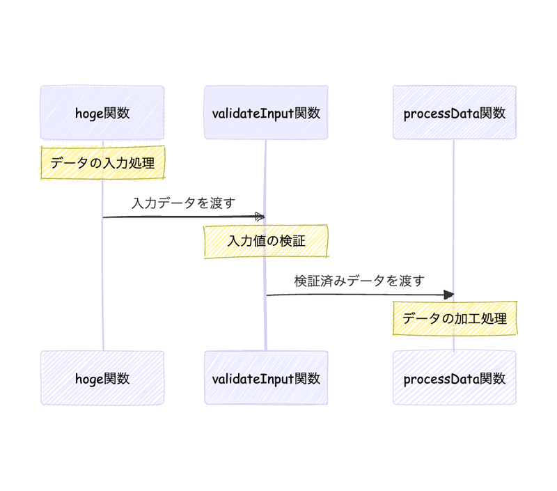 hoge関数、validateInput関数、processData関数の連携を表すシーケンス図。データの入力処理から検証を経て加工処理までの流れを示している。