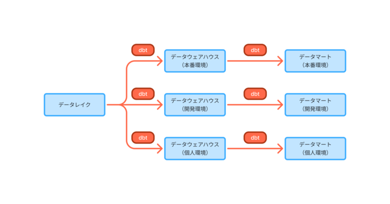 本番環境、開発環境、個人環境の構成