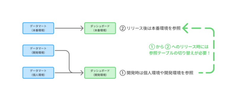 本番環境へのリリースの際には参照テーブルの切り替えが必要となる