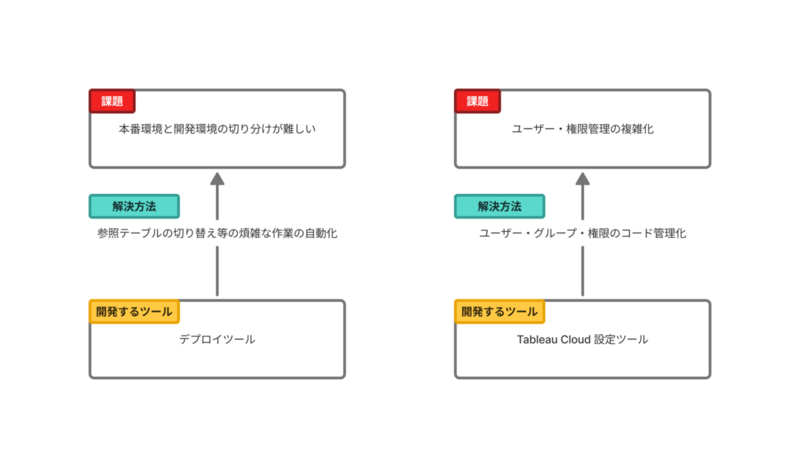 課題と課題を解決するために開発するツールのまとめ