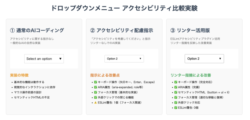 3つのドロップダウンメニュー実装の比較画像。左：通常AI指示版（ESLint警告4個）、中央：アクセシビリティ指示版（ESLint警告1個）、右：リンター活用版（ESLint警告0個）