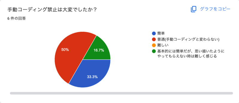 手動コーディングは難しいかと質問したアンケート。全員が普通・あるいは簡単と答えている