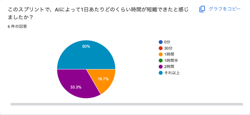AIによって1日あたりどのくらい時間が短縮できたのか質問したアンケート。2時間以上短縮できたと答えた方がほとんど