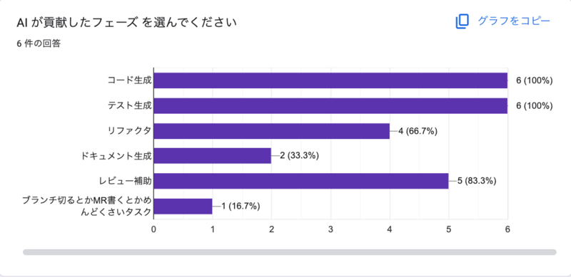 AIが貢献したフェーズを質問したアンケート。コード生成とテスト生成がトップ。次点でレビュー補助