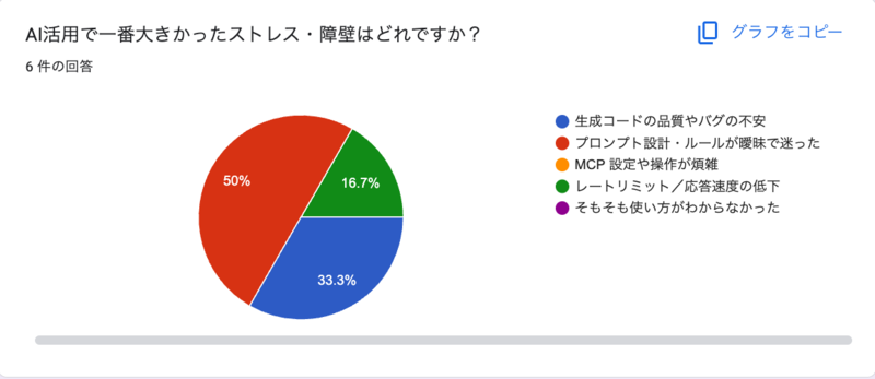 AI活用で一番大きかったストレス・障壁を質問したアンケート。プロンプト設計が曖昧、生成コードの品質やバグの不安と答えている