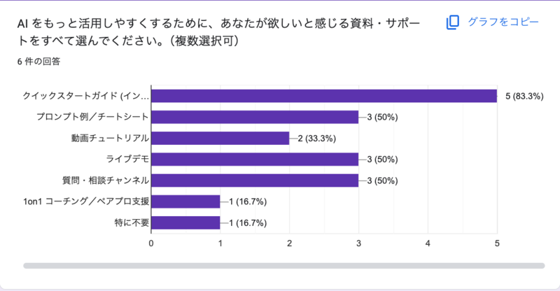 AIをもっと活用しやすくするためにどんな資料やサポートが欲しいか質問したアンケート。クイックスタートがトップでプロンプト例や質問・相談チャンネルが欲しいと答えている
