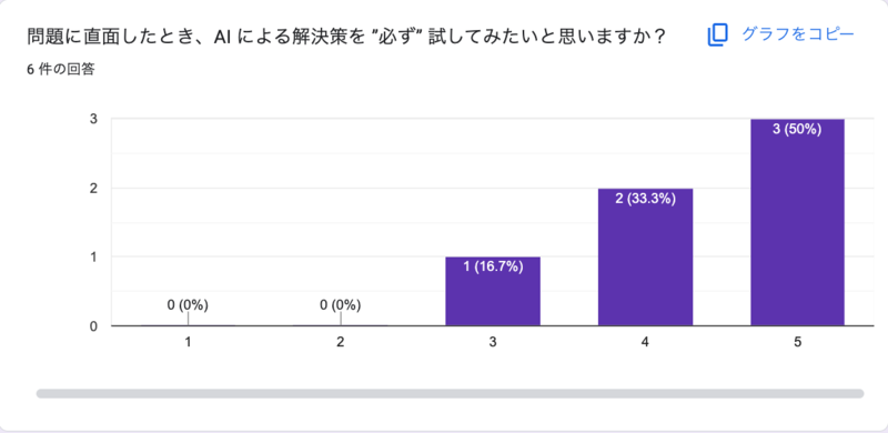 問題に直面したとき、AIによる解決策を"必ず"試したいと思うかと質問したアンケート。大多数の人が試すと答えている