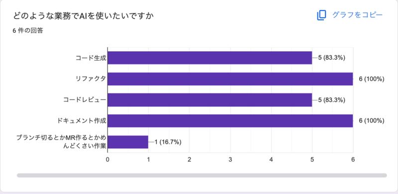 今後どのような業務でAIを利用したいか質問したアンケート。リファクタリングとドキュメント作成と全員が答えている