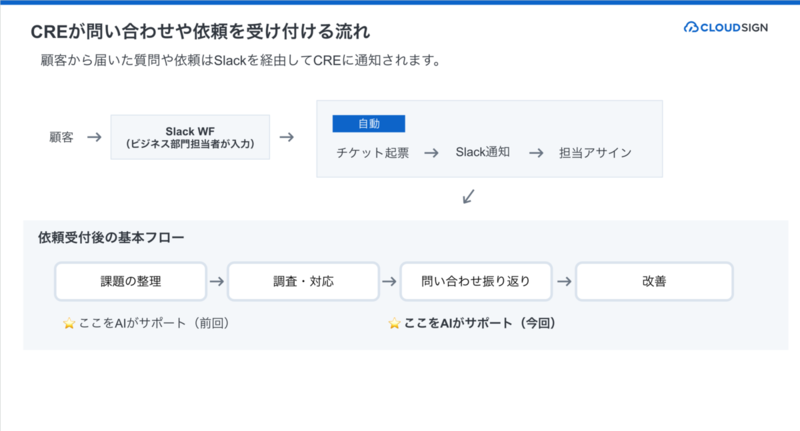 クラウドサインの CRE が問い合わせや依頼を受け付ける流れ