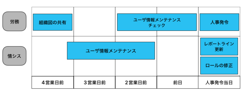 Salesforce人事異動時のレポートライン変更とロール管理の作業手順