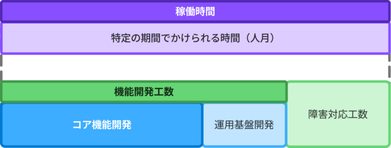 これまで説明してきた稼働時間についての構成要素を組み合わせた図
