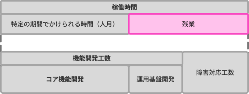稼働時間に占める残業時間が多い全体像の例