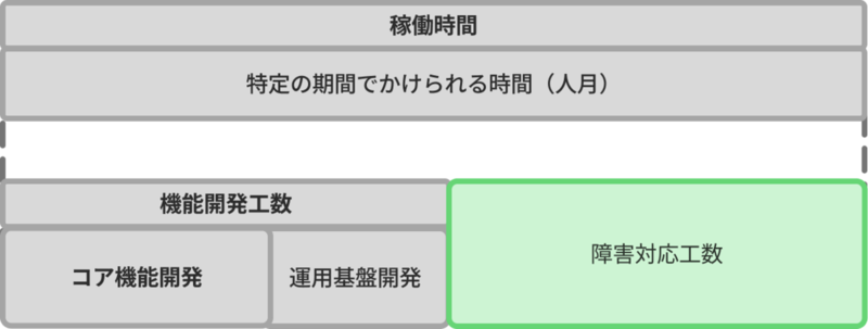 稼働時間に占める障害対応工数が長い全体像の例