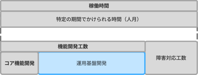 運用基盤開発に時間を多く割り当てる全体像の例