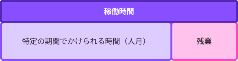 稼働時間は特定の期間でかけられる時間と残業時間の総和