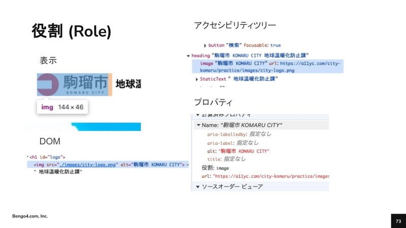 スライド: アクセシビリティツリーのロールの説明。ブラウザ画面上の表示、DOMツリーなどのスクリーンショットが含まれている