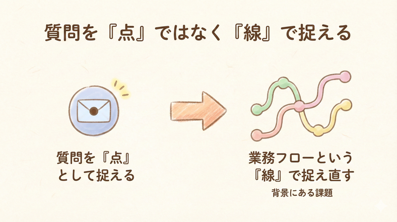 質問を「点」として捉えるのではなく、顧客の業務フローという「線」の中で捉える
