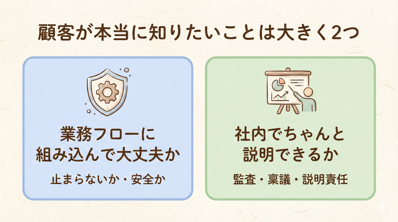 顧客が本当に知りたいことは大きく2つ