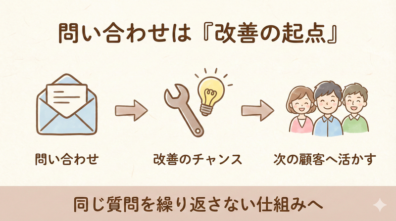 問い合わせは「改善の起点」でもある