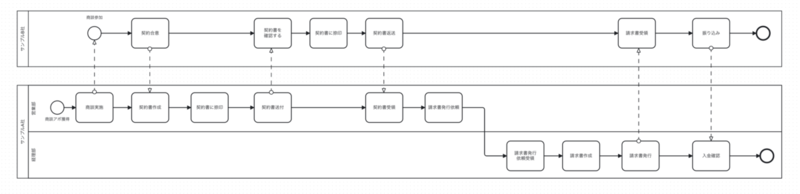 Camundaでアクティビティ等の要素を配置したフローの画像
