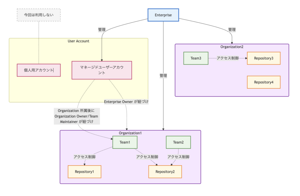 GitHub Enterprise がもつ要素間の関係を示した構造図