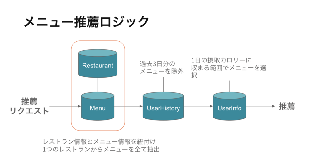 メニュー推薦ロジックの図解