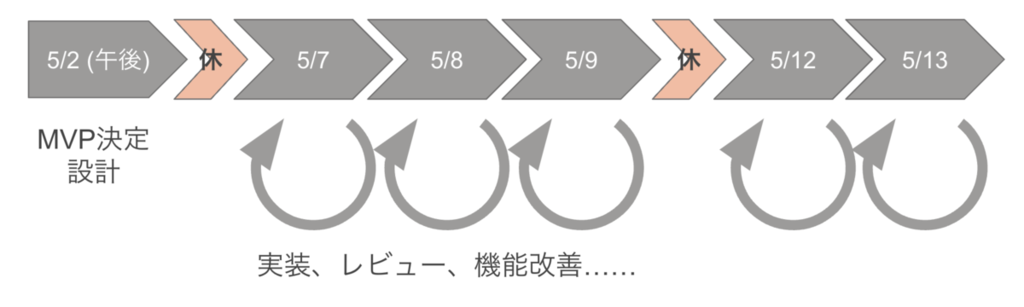 開発プロセスの図