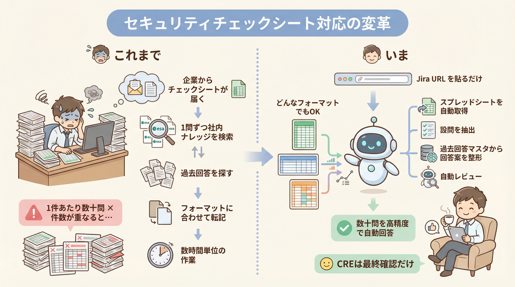 セキュリティチェックシート対応の変革