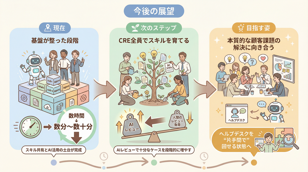 今後の展望