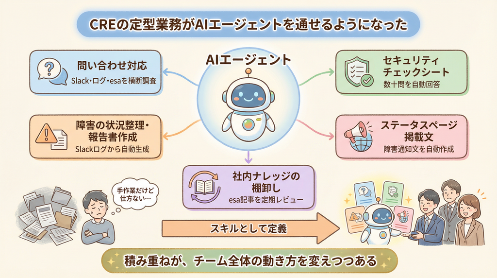 CREの問い合わせ対応がAIエージェントを通せるようになった