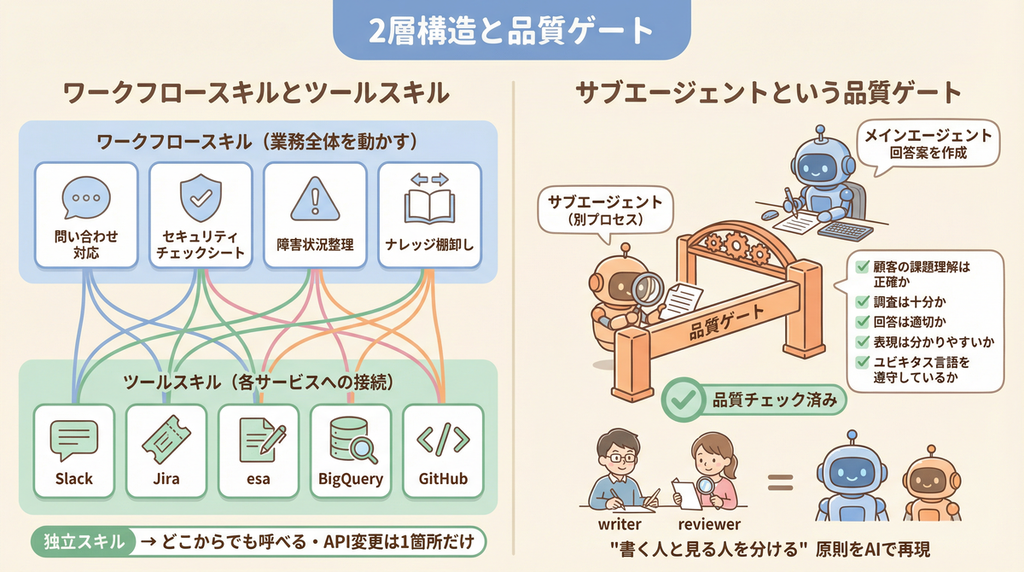 AI エージェントの2層構造と品質保証（サブエージェント）
