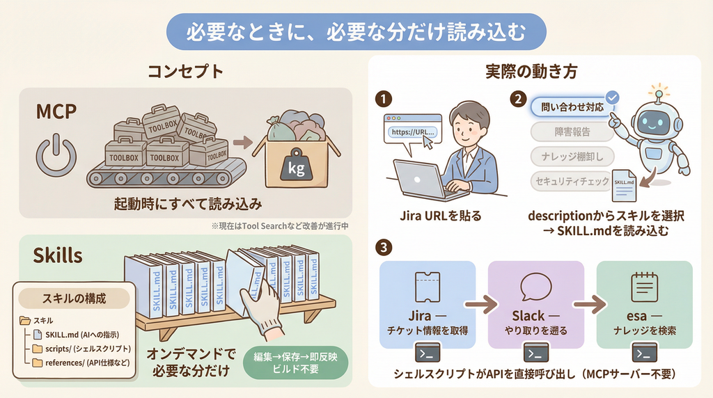 Agent Skills の特徴：必要な時に必要な分だけ、シンプルに連携