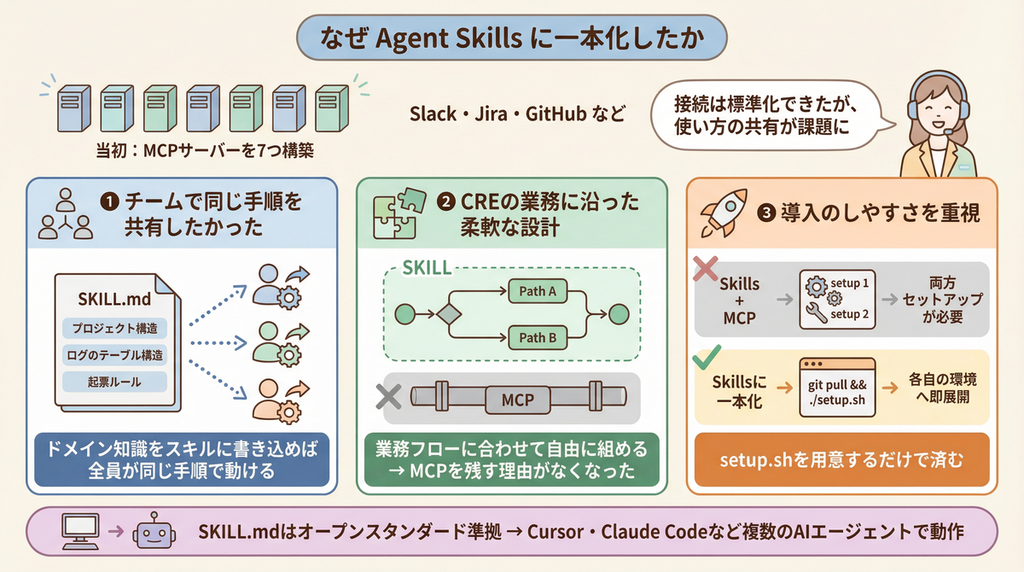なぜ Agent Skills に一本化したか