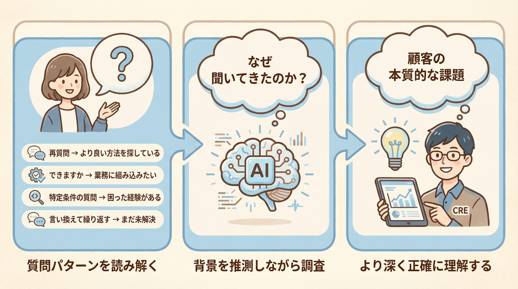 問い合わせ調査 &mdash; CREの考え方をAIに渡す